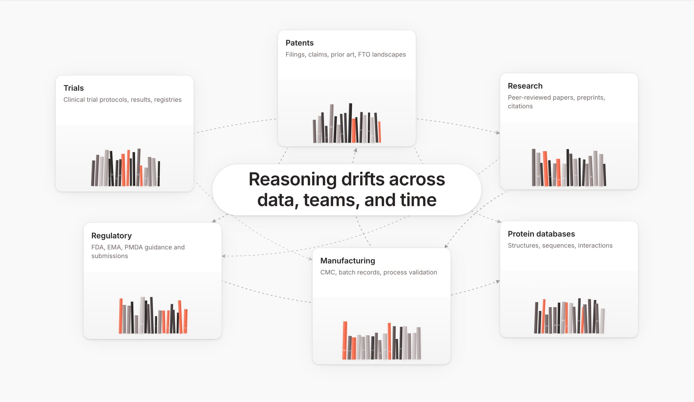 Six source cards (Trials, Patents, Research, Regulatory, Manufacturing, Protein databases) with dark headlines, around “Reasoning drifts across data, teams, and time”.