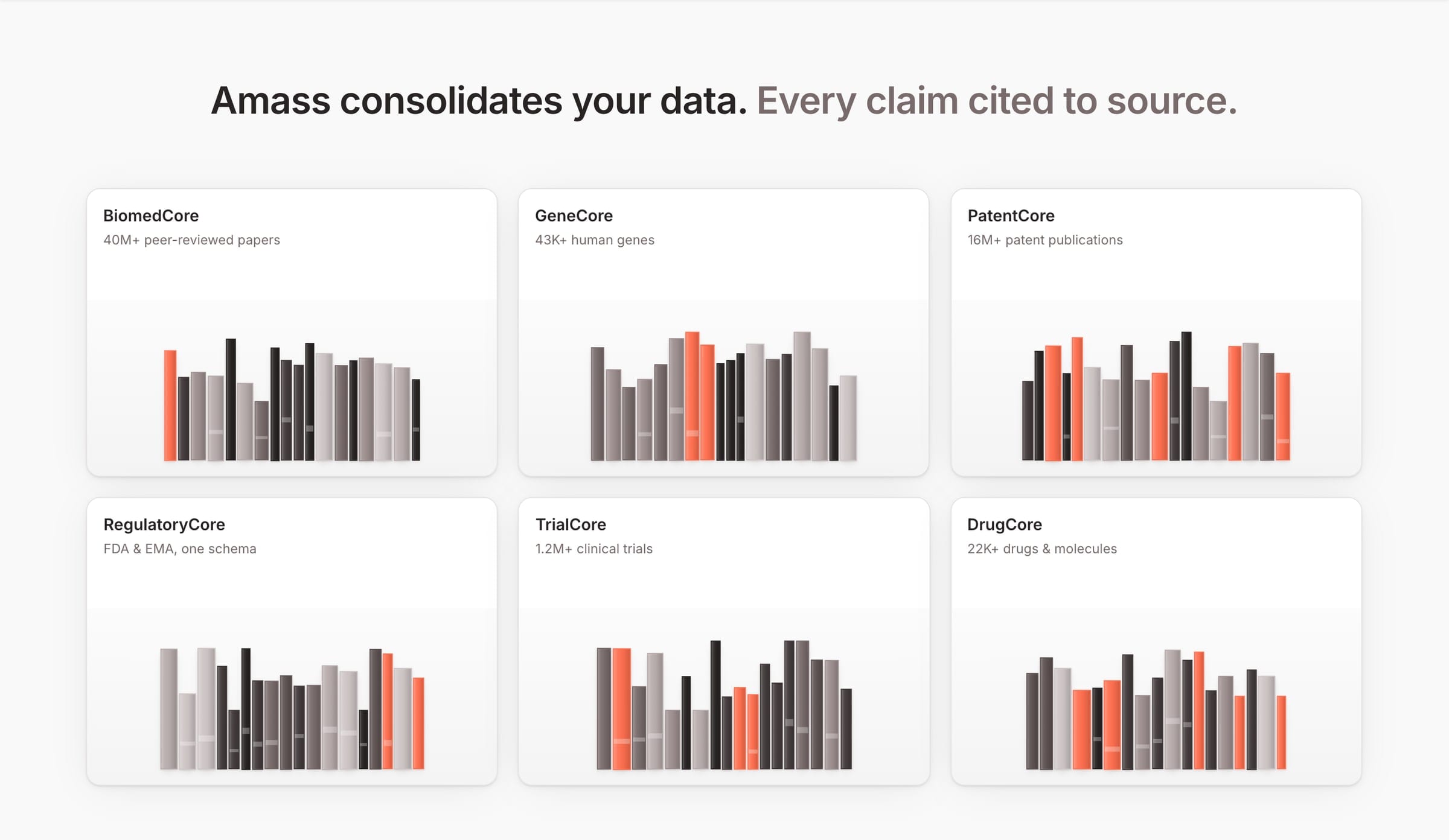 “Amass consolidates your data. Every claim cited to source.” above six cards from BiomedCore to DrugCore, each holding a cluster of orange and grey books.