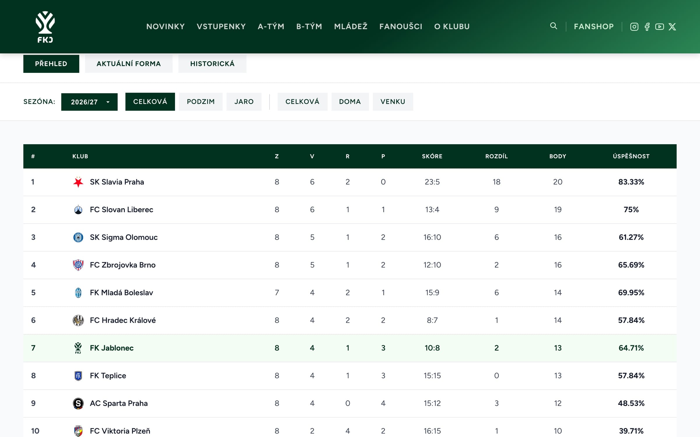 The league table page with overview, current form and historical views, season, autumn and spring, and home and away filters; FK Jablonec’s row is highlighted.