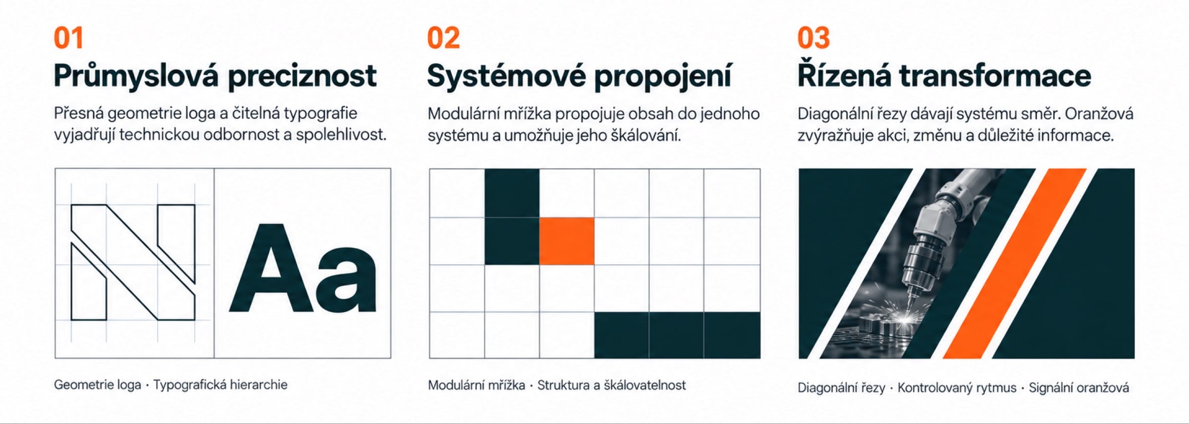 Three Czech principles, numbered in orange: industrial precision with logo geometry and type, systemic connection as a modular grid, and controlled transformation as diagonal cuts over a machine photo.