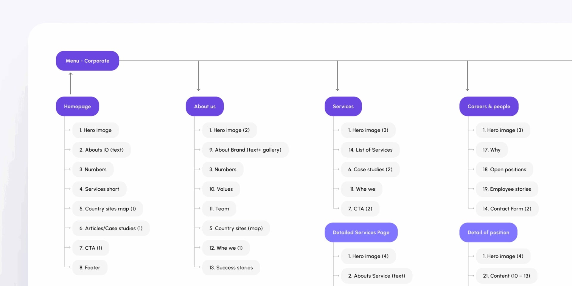 Part of the site structure: the corporate menu branching into Homepage, About us, Services and Careers & people, each with its numbered page sections.