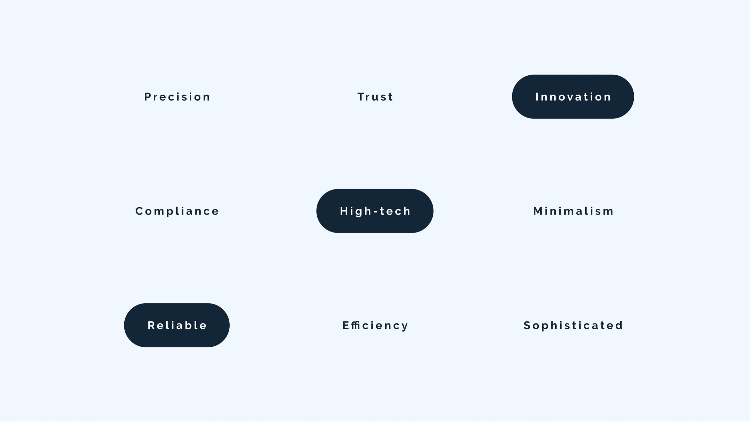 Nine brand words on pale blue: precision, trust, innovation, compliance, high-tech, minimalism, reliable, efficiency and sophisticated, with innovation, high-tech and reliable highlighted.