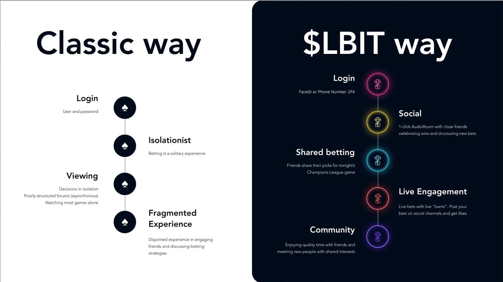 A slide comparing the classic way of online betting, isolated and fragmented, with the $LBIT way: login, social, shared betting, live engagement and community.