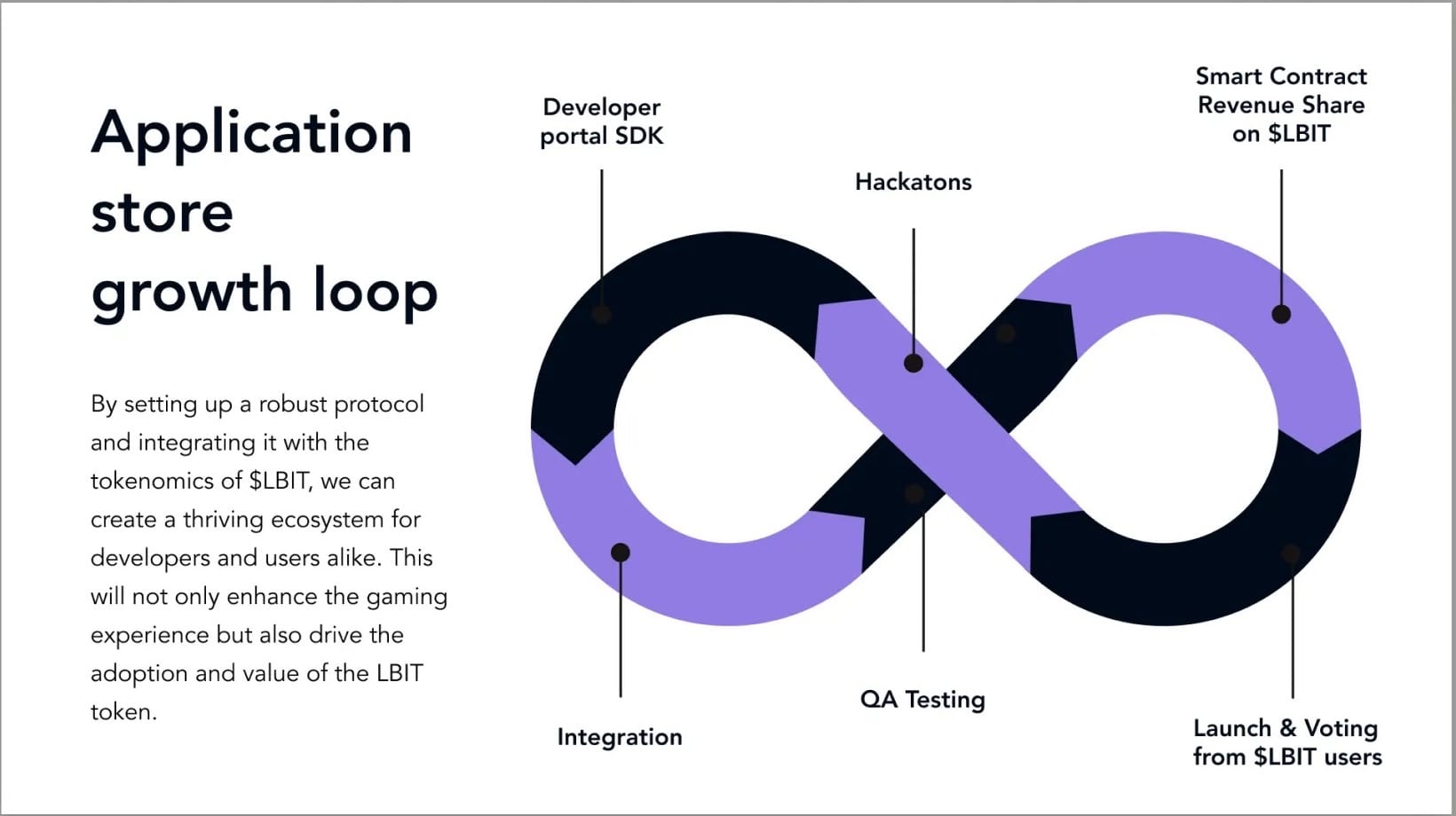 A white slide titled “Application store growth loop” with a purple and navy infinity diagram, labelled from developer portal SDK to launch and voting by $LBIT users.