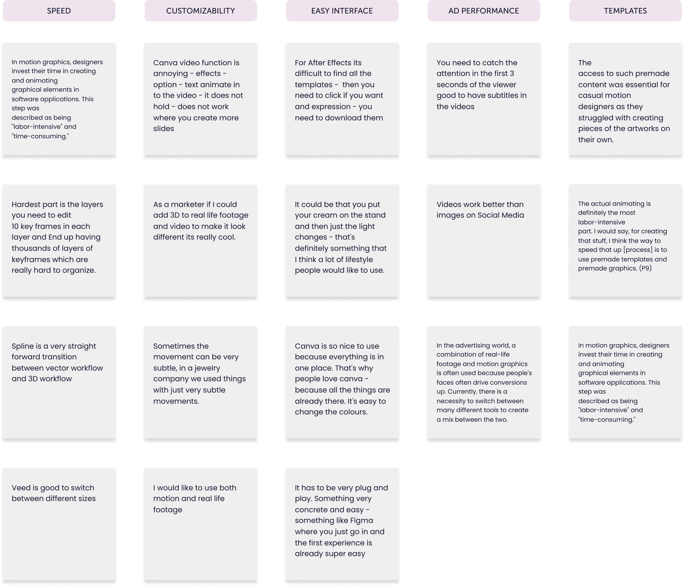 Interview synthesis board: user quotes grouped under speed, customisability, easy interface, ad performance and templates.