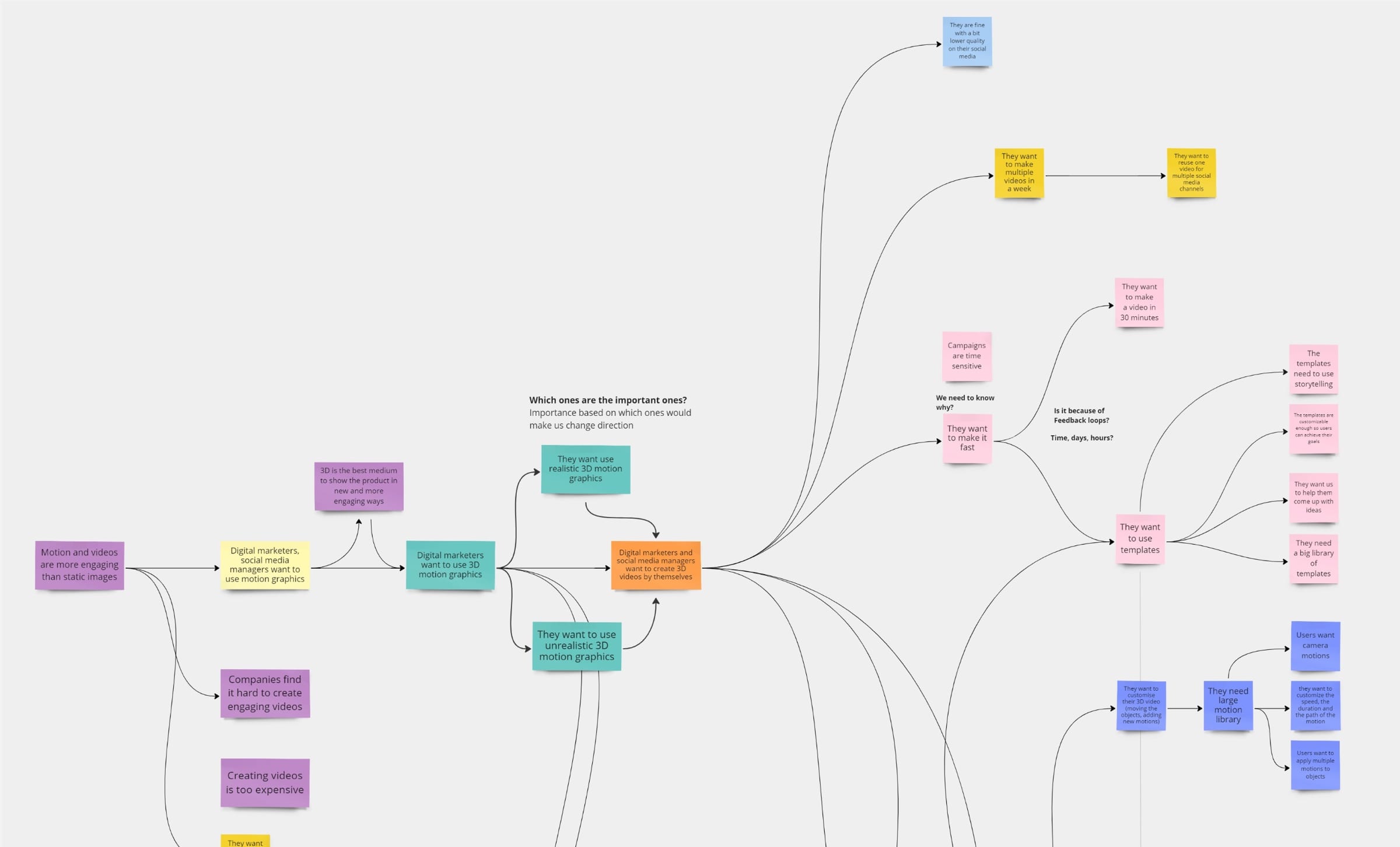 Section of the assumption map: “Motion and videos are more engaging than static images” branching into marketers wanting to create 3D videos themselves, fast, from templates.