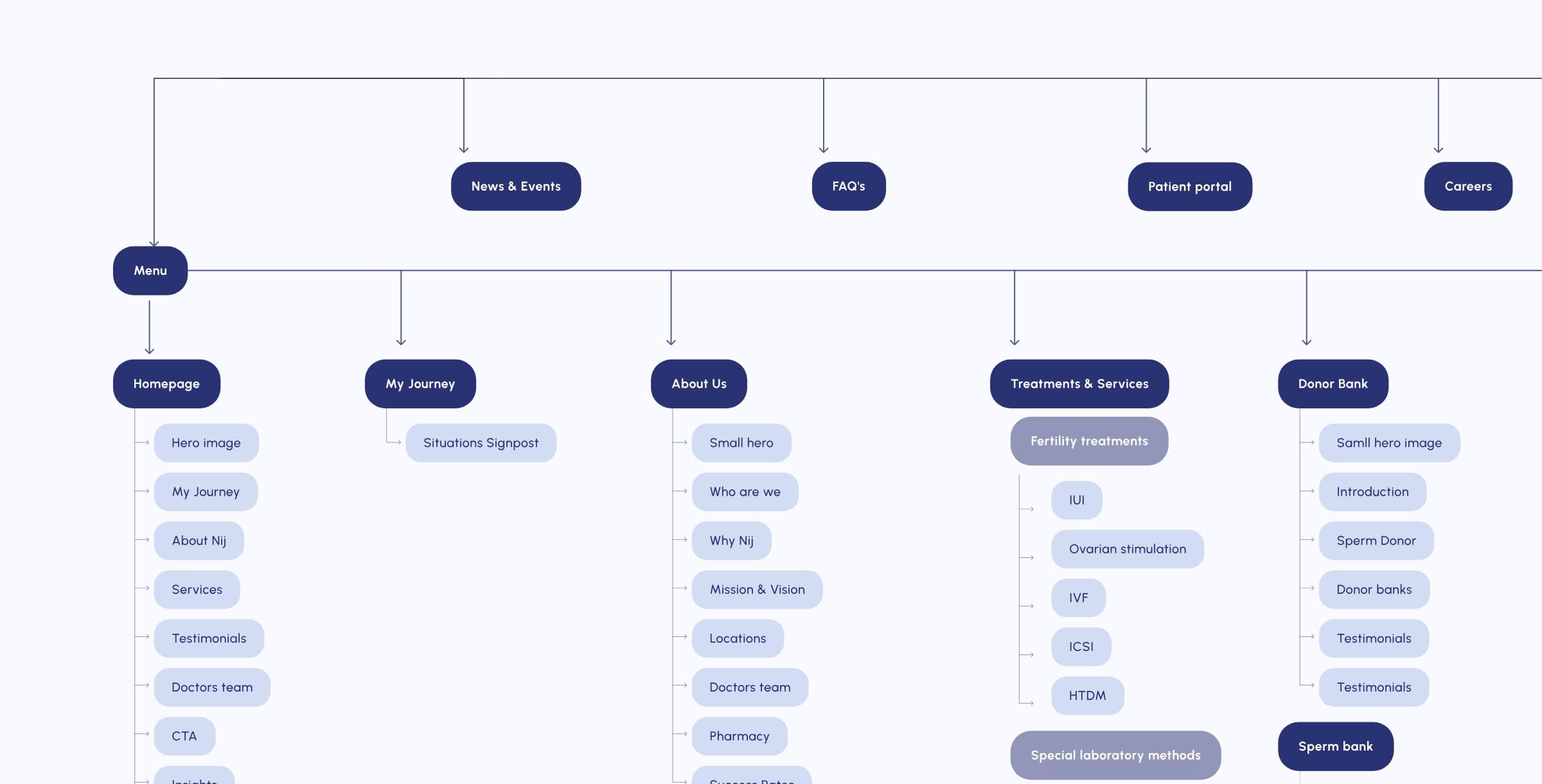 The Nij Clinics sitemap: a menu branching into homepage, my journey, about us, treatments and services, and donor bank, each with its sub-pages.