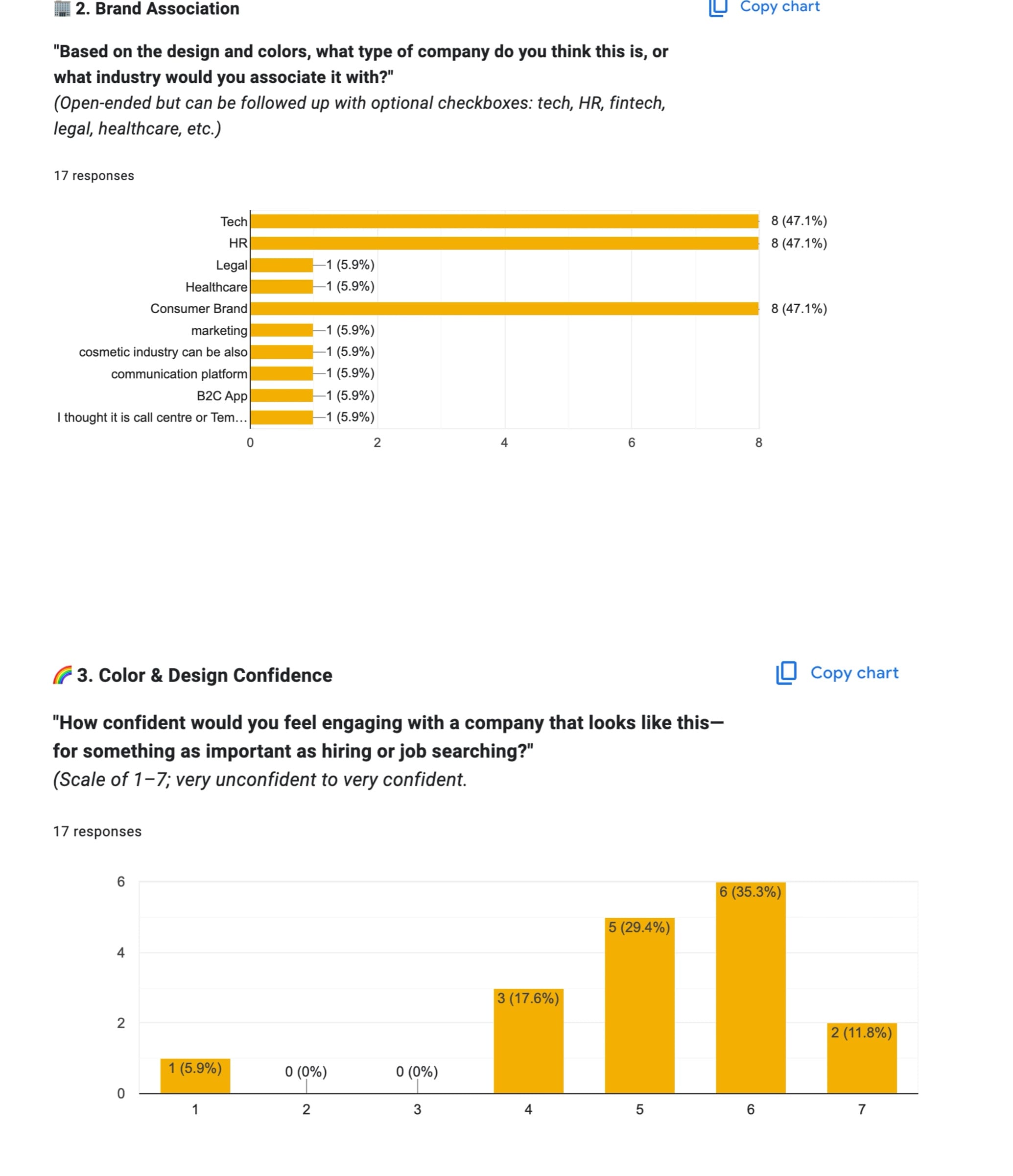Questionnaire results: bar charts of which industry the design suggested (tech, HR and consumer brand at 8 each) and design confidence on a 1–7 scale.