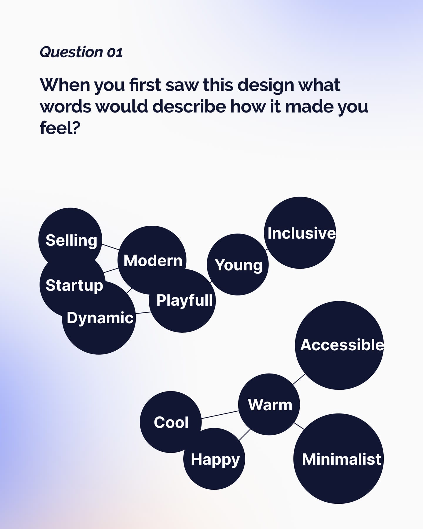 Survey question 01: words people used to describe how the design made them feel, such as Modern, Warm, Accessible, Minimalist and Young, drawn as a cluster of navy circles.