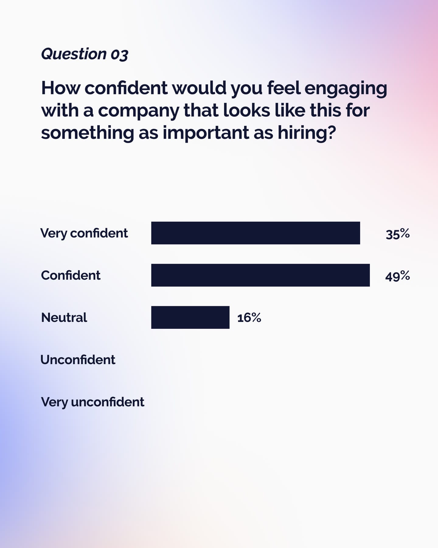 Survey question 03: how confident people would feel engaging with the company for hiring, as a bar chart from Very confident to Very unconfident.