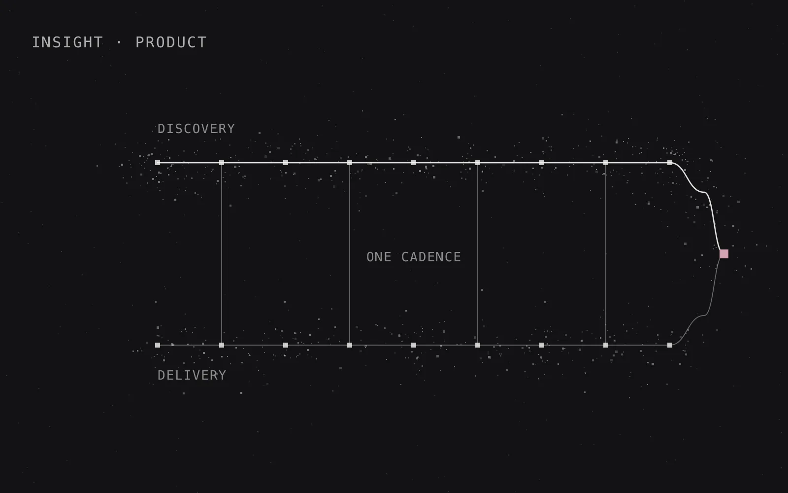 Cover illustration for an insight on Product: grain around a thin route that ends in a rose square.