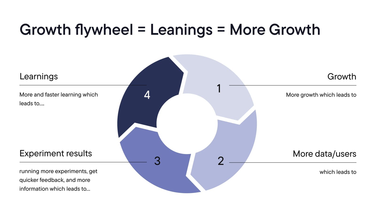 The growth flywheel: learnings, growth, more data and experiment results.