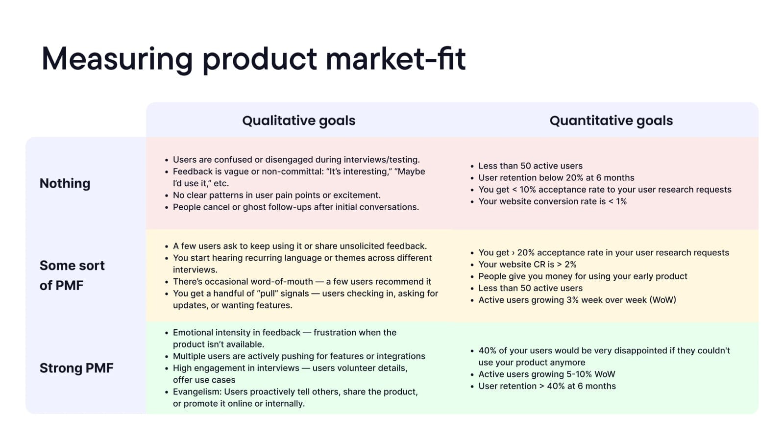 A framework for measuring product–market fit, with qualitative and quantitative goals.